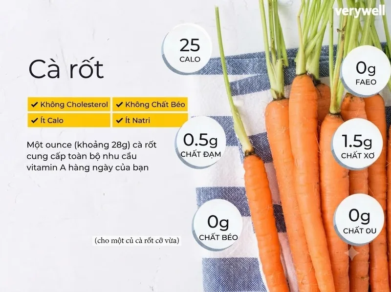Cà rốt sống cung cấp beta-carotene, chất xơ, kali và nhiều hợp chất thực vật có lợi khi được dùng trong chế độ ăn cân bằng.